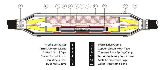 Heat Shrink Straight Thru Joint — For 1 core / 3 core XLPE Cable from 11kV–36kV