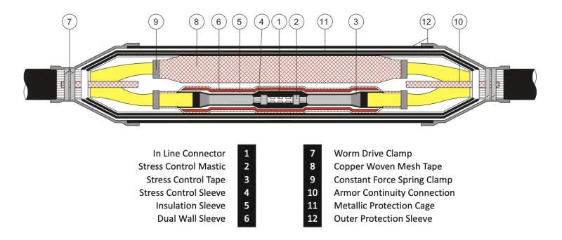 Heat Shrink Straight Thru Joint — For 1 core / 3 core XLPE Cable from 11kV–36kV